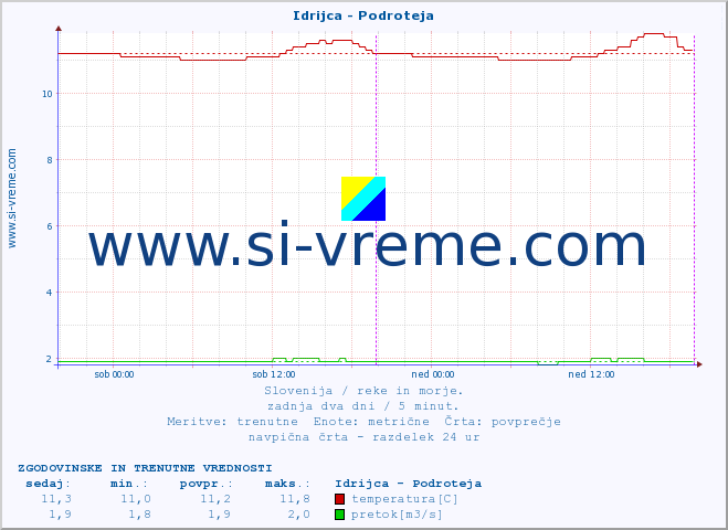 POVPREČJE :: Idrijca - Podroteja :: temperatura | pretok | višina :: zadnja dva dni / 5 minut.