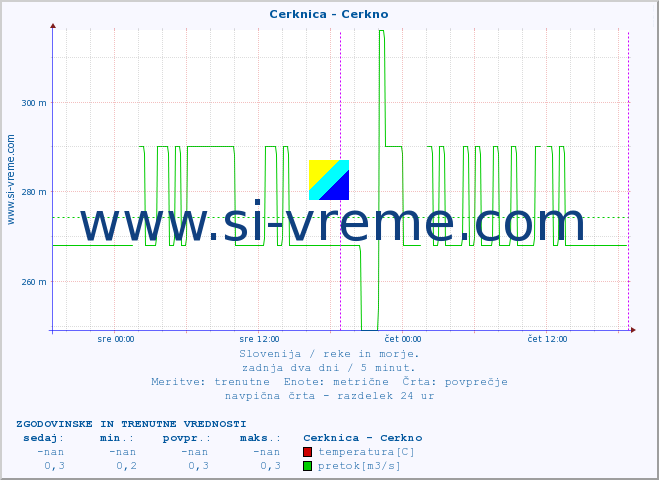 POVPREČJE :: Cerknica - Cerkno :: temperatura | pretok | višina :: zadnja dva dni / 5 minut.