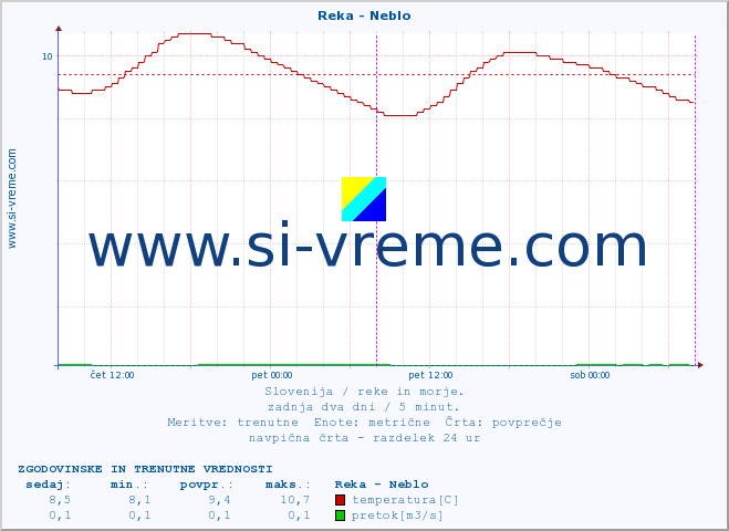 POVPREČJE :: Reka - Neblo :: temperatura | pretok | višina :: zadnja dva dni / 5 minut.