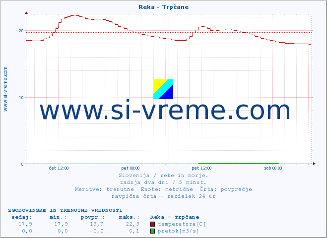 POVPREČJE :: Reka - Trpčane :: temperatura | pretok | višina :: zadnja dva dni / 5 minut.