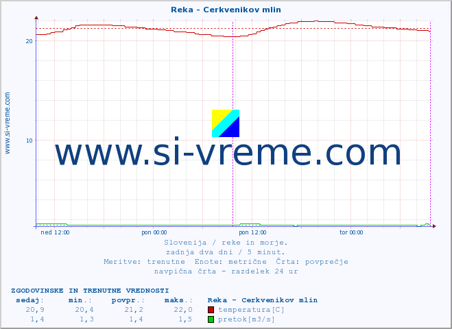 POVPREČJE :: Reka - Cerkvenikov mlin :: temperatura | pretok | višina :: zadnja dva dni / 5 minut.