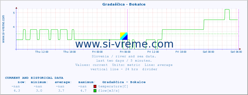  :: Gradaščica - Bokalce :: temperature | flow | height :: last two days / 5 minutes.