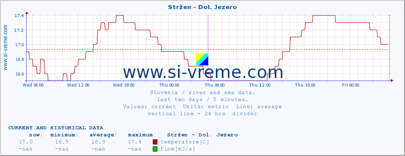  :: Stržen - Dol. Jezero :: temperature | flow | height :: last two days / 5 minutes.