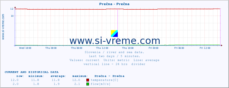  :: Prečna - Prečna :: temperature | flow | height :: last two days / 5 minutes.