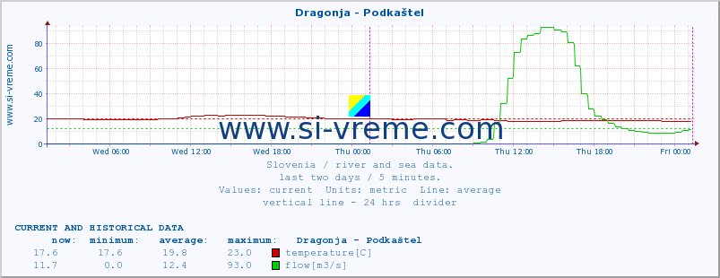  :: Dragonja - Podkaštel :: temperature | flow | height :: last two days / 5 minutes.