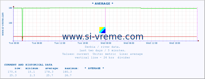  :: * AVERAGE * :: height |  |  :: last two days / 5 minutes.