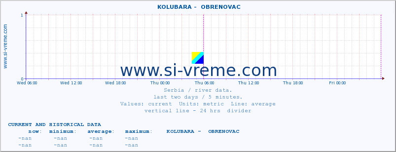  ::  KOLUBARA -  OBRENOVAC :: height |  |  :: last two days / 5 minutes.