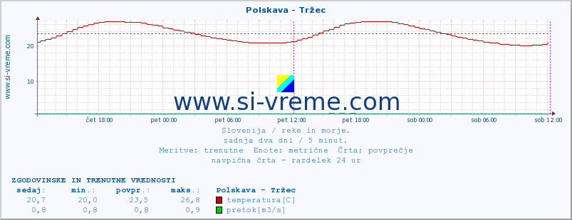 POVPREČJE :: Polskava - Tržec :: temperatura | pretok | višina :: zadnja dva dni / 5 minut.