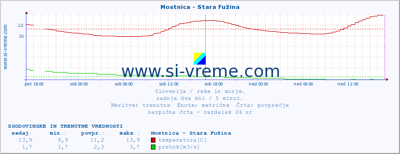 POVPREČJE :: Mostnica - Stara Fužina :: temperatura | pretok | višina :: zadnja dva dni / 5 minut.