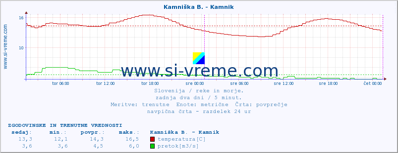 POVPREČJE :: Kamniška B. - Kamnik :: temperatura | pretok | višina :: zadnja dva dni / 5 minut.