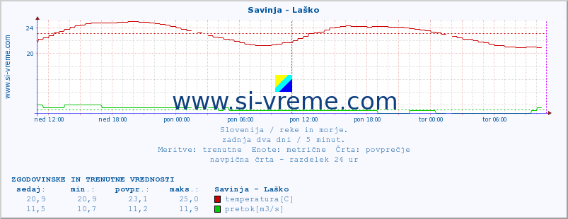 POVPREČJE :: Savinja - Laško :: temperatura | pretok | višina :: zadnja dva dni / 5 minut.