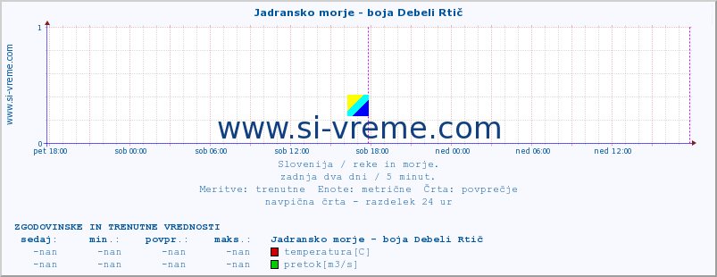 POVPREČJE :: Jadransko morje - boja Debeli Rtič :: temperatura | pretok | višina :: zadnja dva dni / 5 minut.