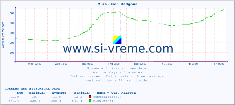  :: Mura - Gor. Radgona :: temperature | flow | height :: last two days / 5 minutes.