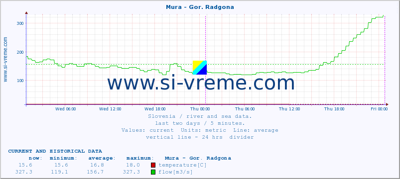  :: Mura - Gor. Radgona :: temperature | flow | height :: last two days / 5 minutes.