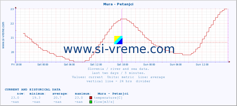  :: Mura - Petanjci :: temperature | flow | height :: last two days / 5 minutes.