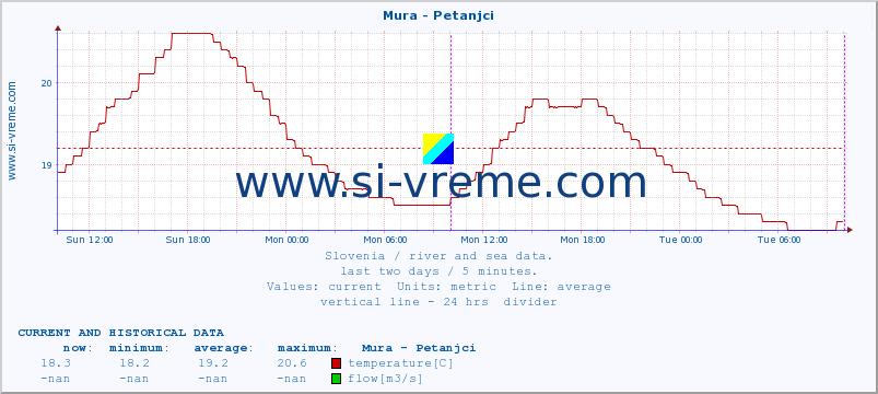  :: Mura - Petanjci :: temperature | flow | height :: last two days / 5 minutes.