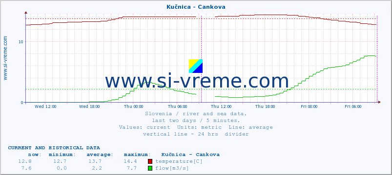  :: Kučnica - Cankova :: temperature | flow | height :: last two days / 5 minutes.