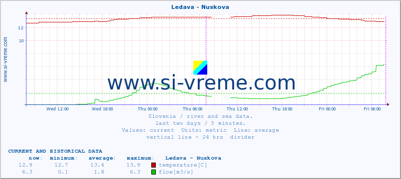  :: Ledava - Nuskova :: temperature | flow | height :: last two days / 5 minutes.