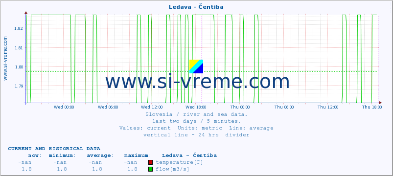  :: Ledava - Čentiba :: temperature | flow | height :: last two days / 5 minutes.