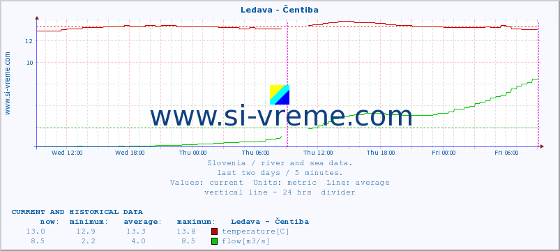  :: Ledava - Čentiba :: temperature | flow | height :: last two days / 5 minutes.