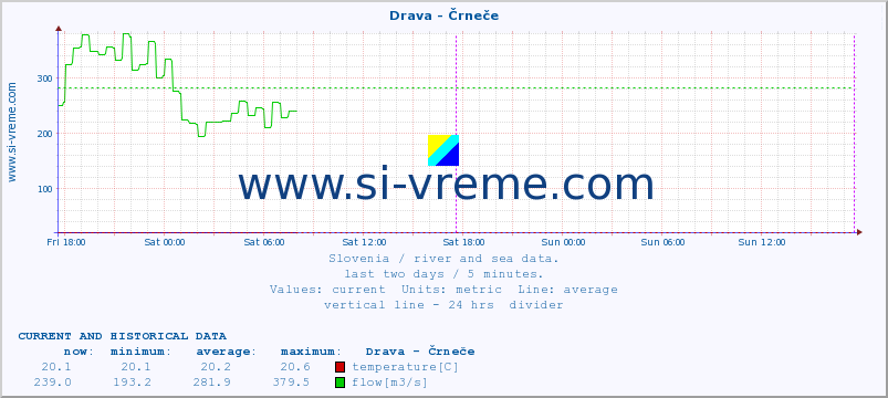  :: Drava - Črneče :: temperature | flow | height :: last two days / 5 minutes.