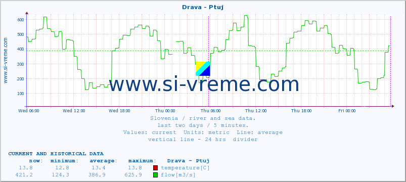  :: Drava - Ptuj :: temperature | flow | height :: last two days / 5 minutes.