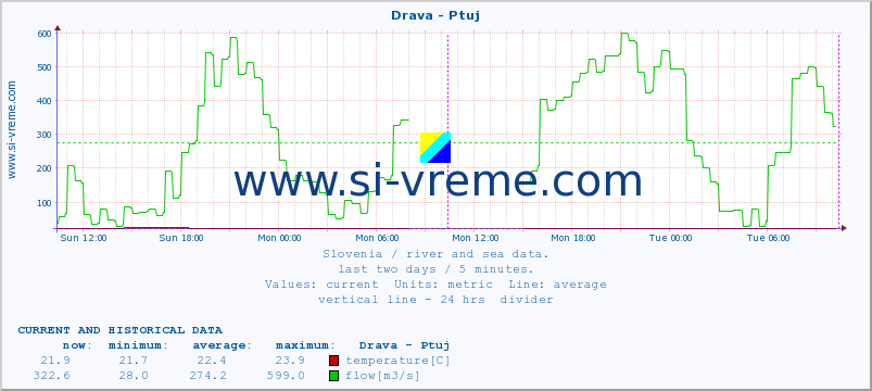  :: Drava - Ptuj :: temperature | flow | height :: last two days / 5 minutes.