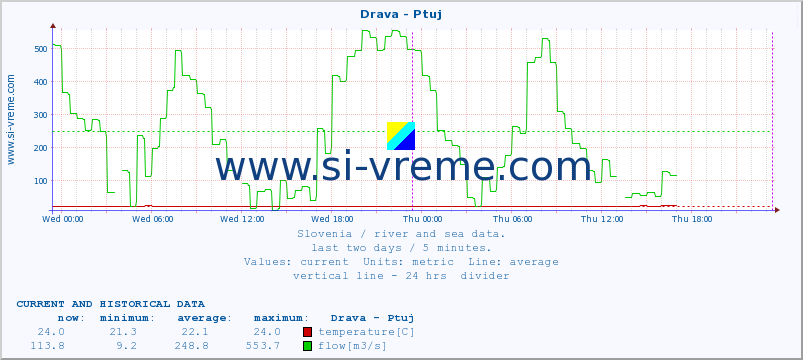  :: Drava - Ptuj :: temperature | flow | height :: last two days / 5 minutes.