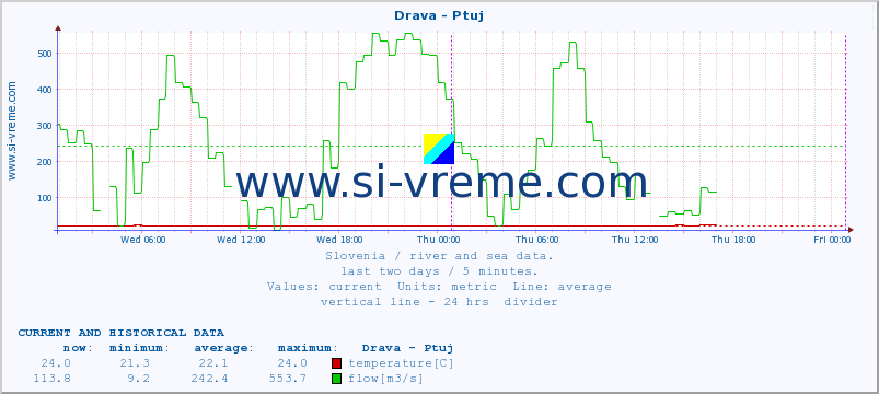  :: Drava - Ptuj :: temperature | flow | height :: last two days / 5 minutes.