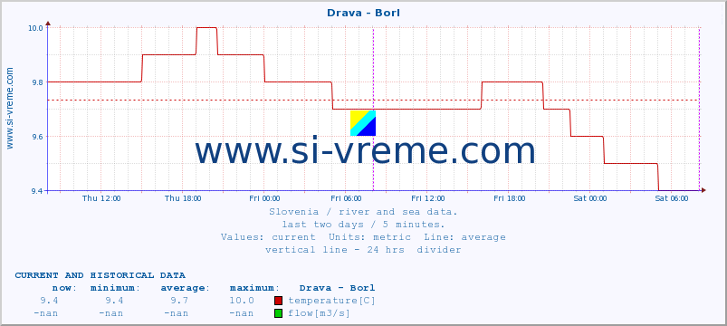  :: Drava - Borl :: temperature | flow | height :: last two days / 5 minutes.