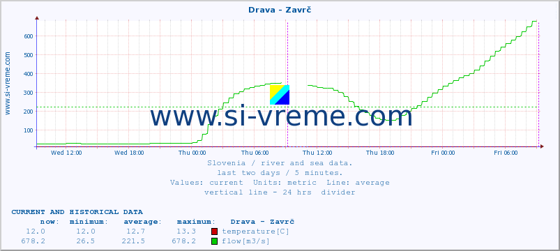  :: Drava - Zavrč :: temperature | flow | height :: last two days / 5 minutes.