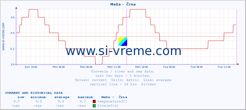  :: Meža -  Črna :: temperature | flow | height :: last two days / 5 minutes.