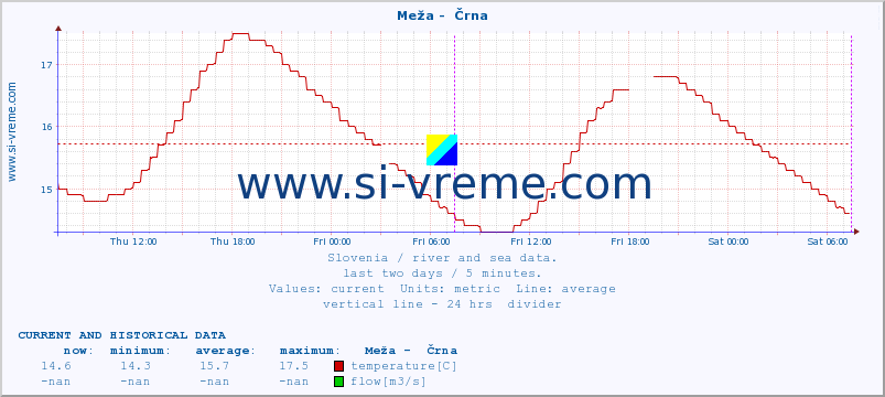  :: Meža -  Črna :: temperature | flow | height :: last two days / 5 minutes.