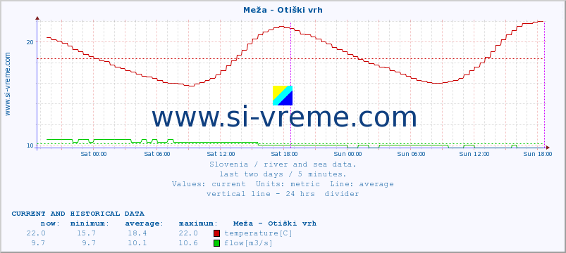  :: Meža - Otiški vrh :: temperature | flow | height :: last two days / 5 minutes.