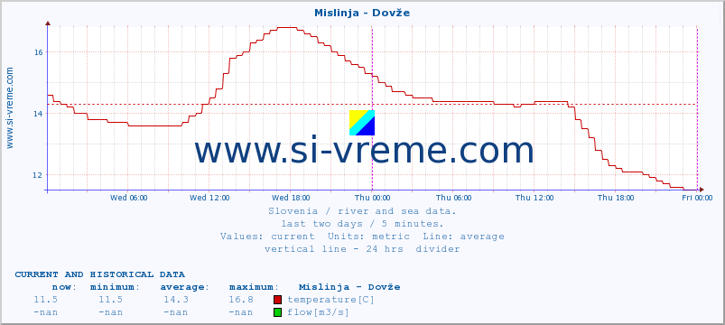  :: Mislinja - Dovže :: temperature | flow | height :: last two days / 5 minutes.