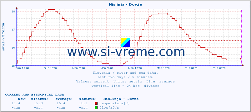  :: Mislinja - Dovže :: temperature | flow | height :: last two days / 5 minutes.