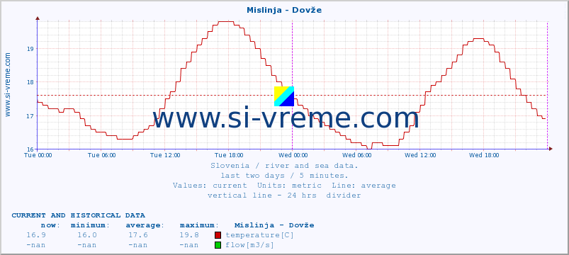  :: Mislinja - Dovže :: temperature | flow | height :: last two days / 5 minutes.