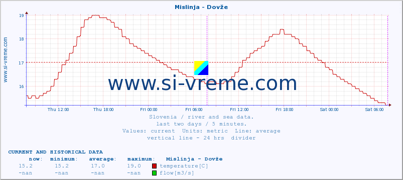  :: Mislinja - Dovže :: temperature | flow | height :: last two days / 5 minutes.