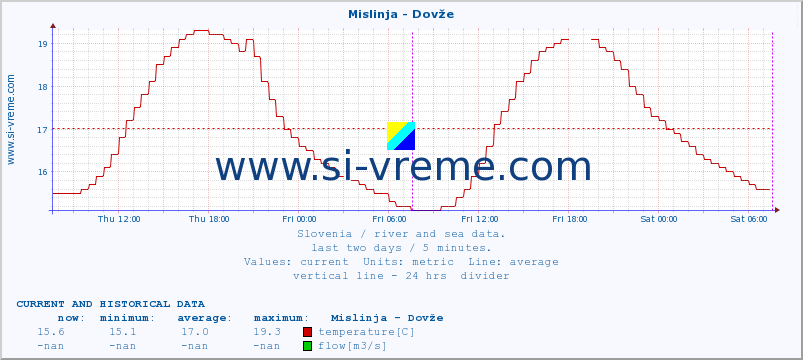  :: Mislinja - Dovže :: temperature | flow | height :: last two days / 5 minutes.