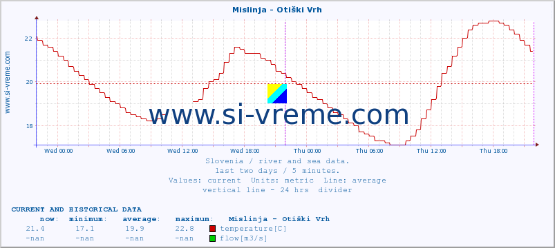  :: Mislinja - Otiški Vrh :: temperature | flow | height :: last two days / 5 minutes.