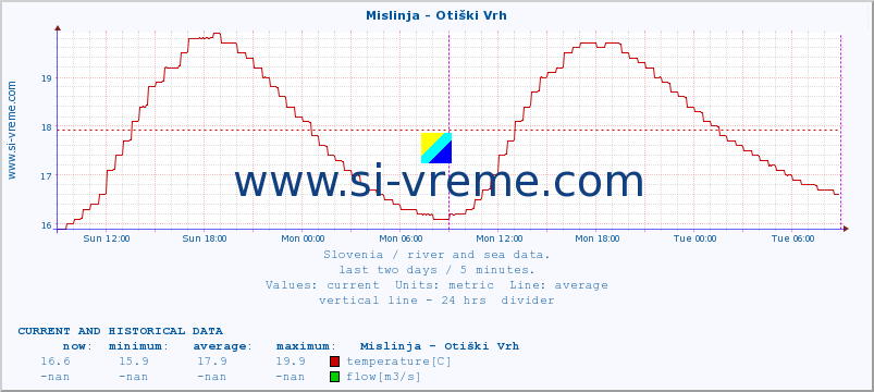  :: Mislinja - Otiški Vrh :: temperature | flow | height :: last two days / 5 minutes.