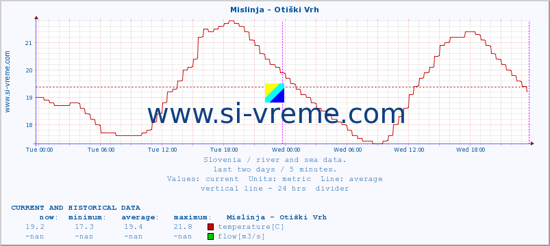  :: Mislinja - Otiški Vrh :: temperature | flow | height :: last two days / 5 minutes.