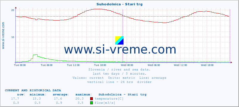  :: Suhodolnica - Stari trg :: temperature | flow | height :: last two days / 5 minutes.