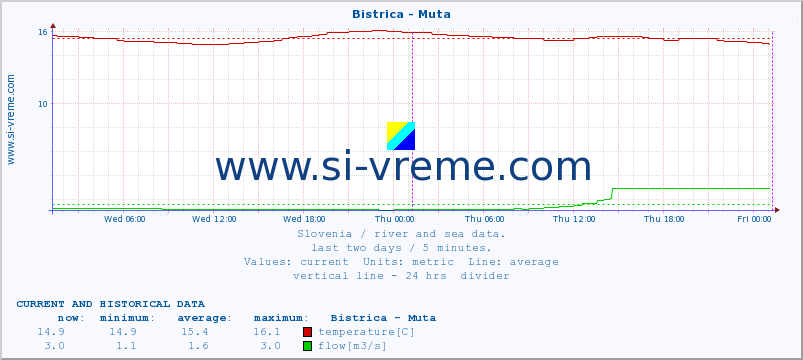  :: Bistrica - Muta :: temperature | flow | height :: last two days / 5 minutes.