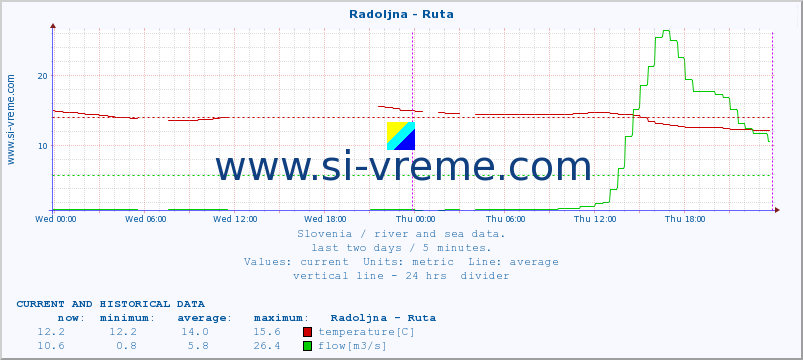  :: Radoljna - Ruta :: temperature | flow | height :: last two days / 5 minutes.