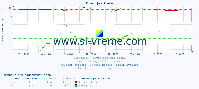  :: Dravinja - Zreče :: temperature | flow | height :: last two days / 5 minutes.