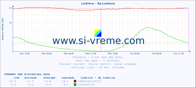  :: Ložnica - Sp.Ložnica :: temperature | flow | height :: last two days / 5 minutes.