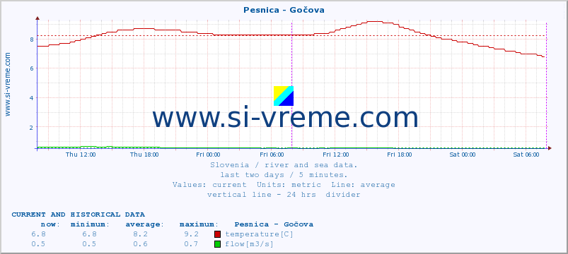  :: Pesnica - Gočova :: temperature | flow | height :: last two days / 5 minutes.