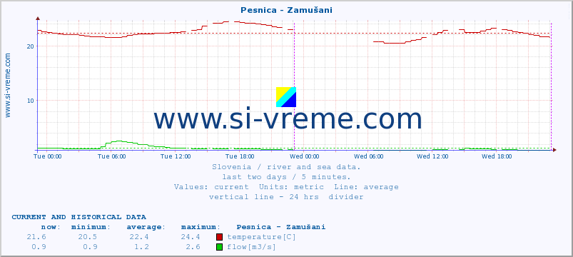  :: Pesnica - Zamušani :: temperature | flow | height :: last two days / 5 minutes.