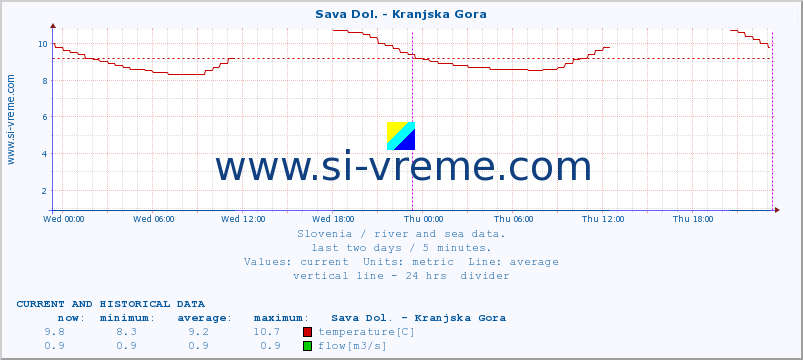  :: Sava Dol. - Kranjska Gora :: temperature | flow | height :: last two days / 5 minutes.